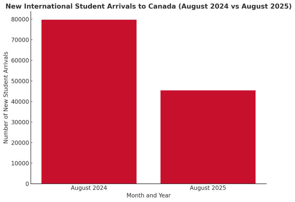Canada Sees Sharp Drop in International Student Numbers 1 image